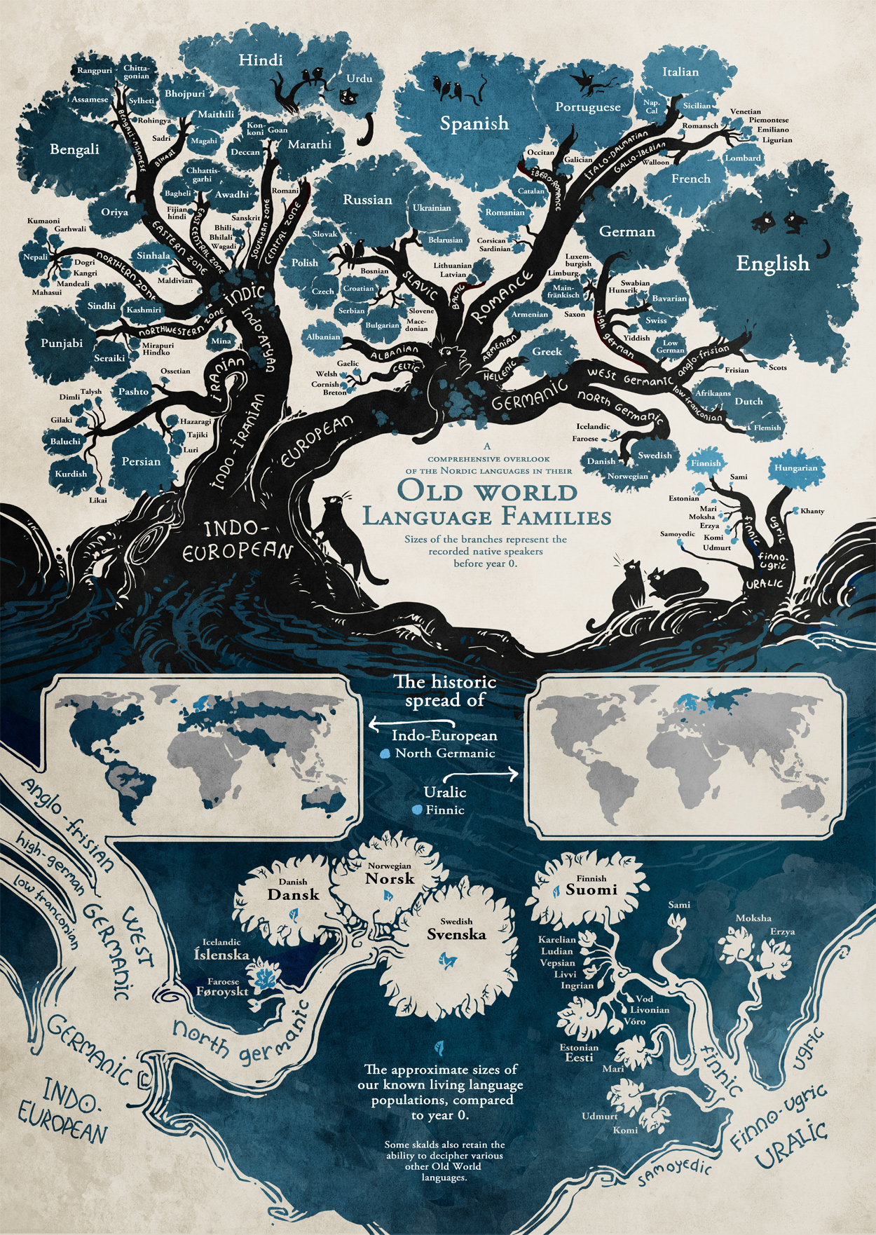 A nyelvek nagy fája