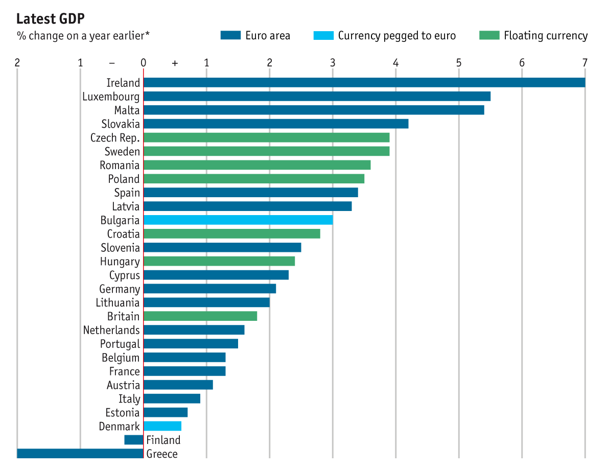 Így nőtt a gazdaság az EU országaiban (Forrás: Economist)