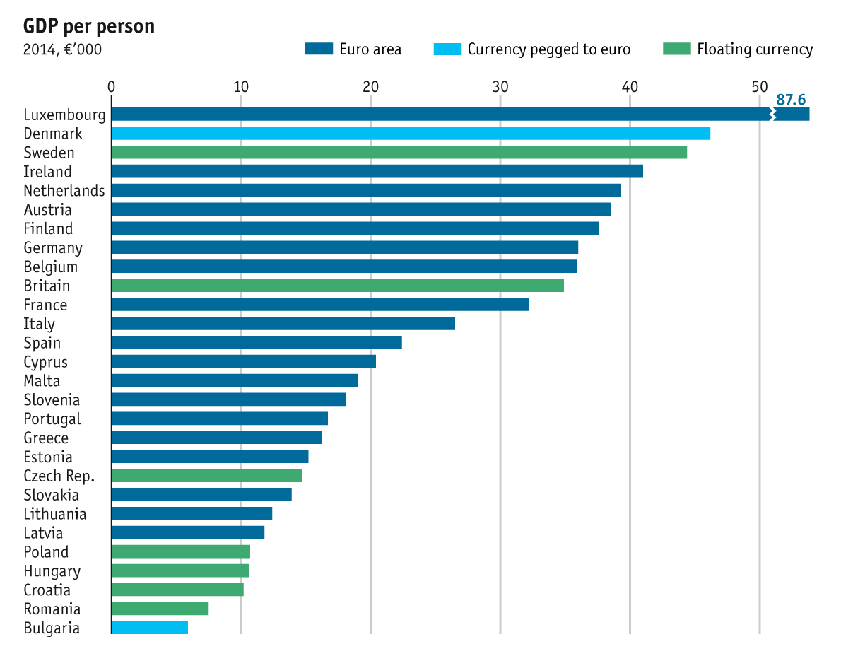 Az egy főre jutó GDP az EU államaiban. Magyarország a szegénysoron.