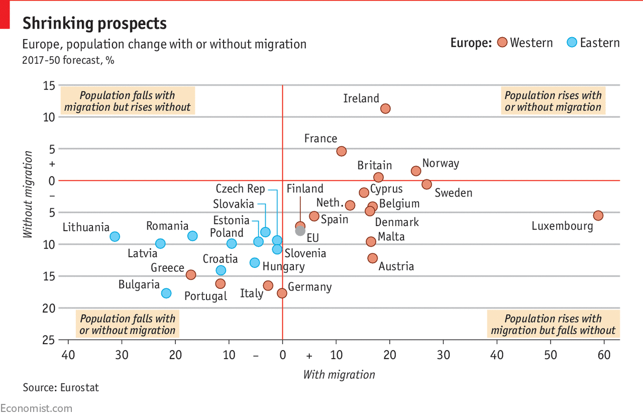 Baloldalt fenn azok országok lennének, ahol bevándorlókkal esne a népesség, nélkülük viszont emelkedne. Jobbra fenn az a négy ország, ahol bevándorlók nélkül is emelkedne a népesség. Balra lent azok az országok, ahol várhatóan mindenképpen csökken majd a népesség, míg jobbra azok, akiket „kisegítik” a bevándorlók. (Grafika: Economist)
